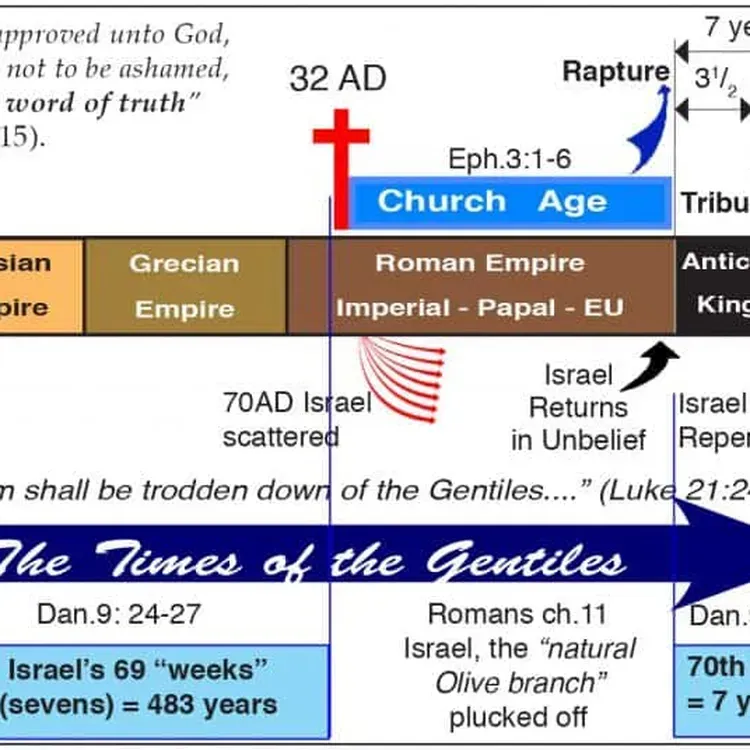 Free Bible Prophecy Chart From First Dallas Icampus